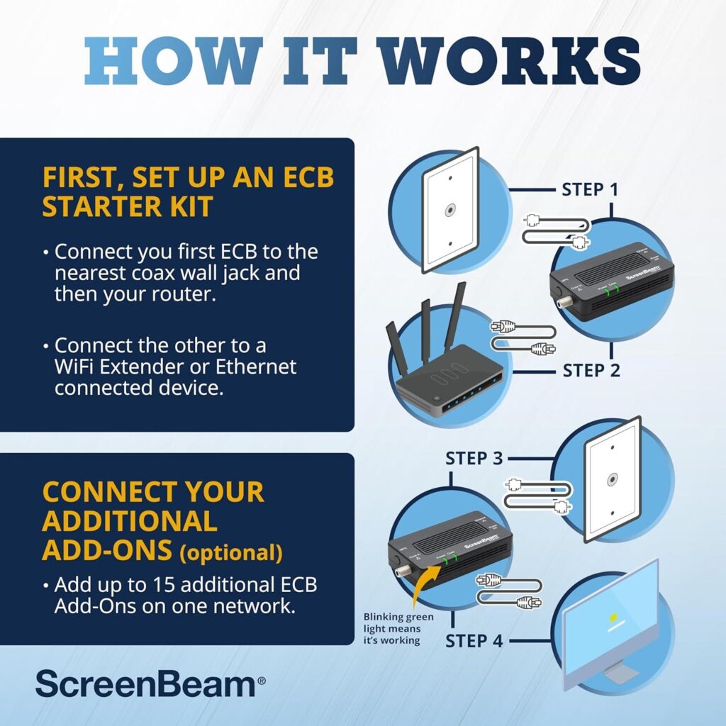 Best Electronics – ScreenBeam MoCA 2.0 Network Adapter Review